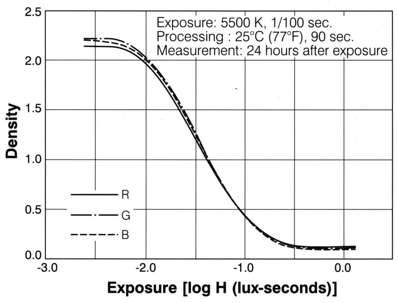 Characteristics Curves