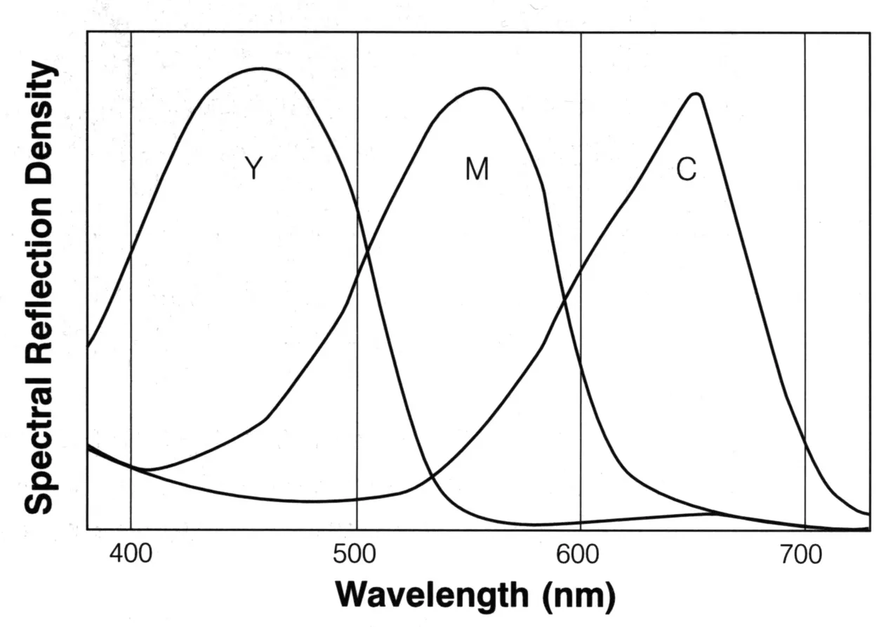 Spectral dye density curves
